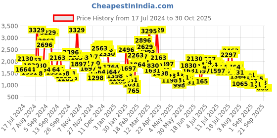 myntra.com StyleCast x Revolte Yellow Kids Printed Cotton Sleepsuit stylecast x revolte Price History Graph from 17 Jul 2024 to 30 Oct 2025