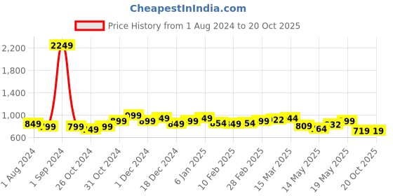 myntra.com StyleCast x Revolte Yellow Shoulder Straps Cold-Shoulder Sleeves Lace Inserts Top stylecast x revolte Price History Graph from 1 Aug 2024 to 19 Oct 2025