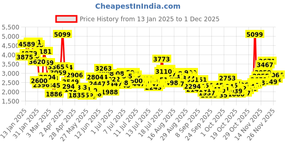 myntra.com stylecast x revolte StyleCast x RevolteBoys Cotton Three-Piece Party Suits stylecast x revolte Price History Graph from 13 Jan 2025 to 30 Nov 2025