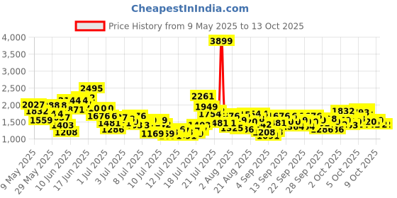myntra.com stylecast x revolte StyleCast x RevolteGirls Colourblocked Layered Net A-Line Midi Dress stylecast x revolte Price History Graph from 9 May 2025 to 12 Oct 2025