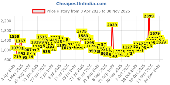 myntra.com stylecast x revolte StyleCast x RevolteGirl'sAnimal Print Flared Sleeve A-Line Mini Dress stylecast x revolte Price History Graph from 3 Apr 2025 to 30 Nov 2025