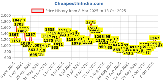 myntra.com stylecast x revolte StyleCast x RevolteGirlsAnimal Printed A-Line Cotton Dress stylecast x revolte Price History Graph from 8 Mar 2025 to 17 Oct 2025