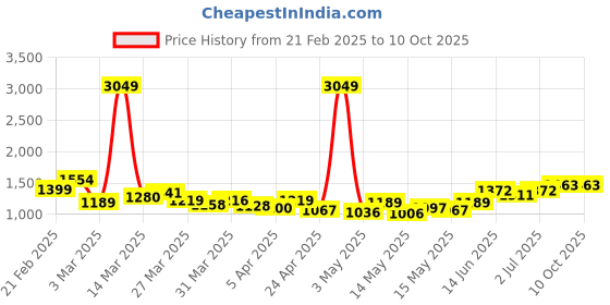myntra.com stylecast x revolte StyleCast x RevolteSelf Design Bodysuit stylecast x revolte Price History Graph from 21 Feb 2025 to 10 Oct 2025