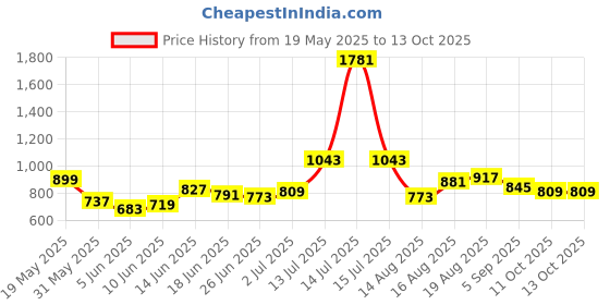myntra.com stylecast x revolte StyleCast x RevolteWomen Polyester Crop Fitted Top stylecast x revolte Price History Graph from 19 May 2025 to 12 Oct 2025