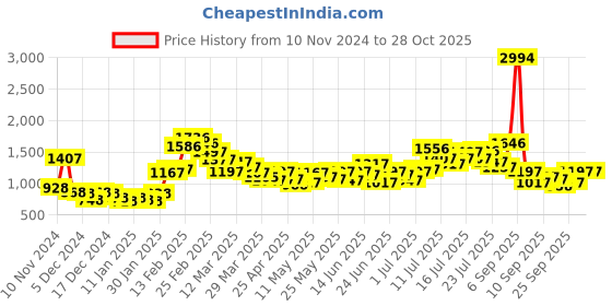 myntra.com StyleCast X SERA A-Line Mini Dress stylecast x sera Price History Graph from 10 Nov 2024 to 27 Oct 2025