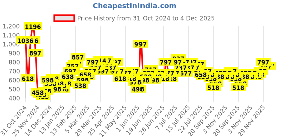 myntra.com StyleCast X SERA A-Line Mini Skirt stylecast x sera Price History Graph from 31 Oct 2024 to 4 Dec 2025