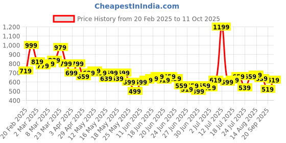 myntra.com StyleCast X SERA Animal Print Crepe Mini Dress stylecast x sera Price History Graph from 20 Feb 2025 to 11 Oct 2025