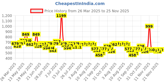 myntra.com StyleCast X SERA Animal Print Crepe Wrap Crop Top stylecast x sera Price History Graph from 26 Mar 2025 to 24 Nov 2025