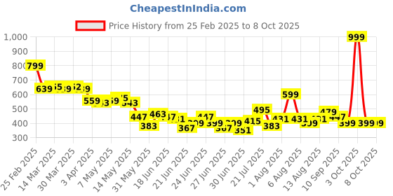 myntra.com StyleCast X SERA Animal Print Peplum Crop Top stylecast x sera Price History Graph from 25 Feb 2025 to 4 Oct 2025