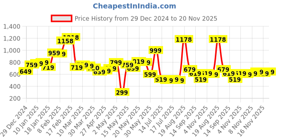 myntra.com StyleCast X SERA Animal Print Satin A-Line Mini Dress stylecast x sera Price History Graph from 29 Dec 2024 to 20 Nov 2025