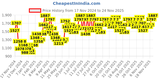 myntra.com StyleCast X SERA Blazer with Trouser Co-Ords stylecast x sera Price History Graph from 17 Nov 2024 to 24 Nov 2025