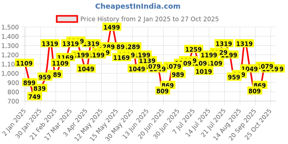 myntra.com StyleCast X SERA Bodycon Maxi Dress stylecast x sera Price History Graph from 2 Jan 2025 to 27 Oct 2025