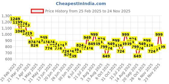 myntra.com StyleCast X SERA Bodycon Mini Dress stylecast x sera Price History Graph from 25 Feb 2025 to 23 Nov 2025
