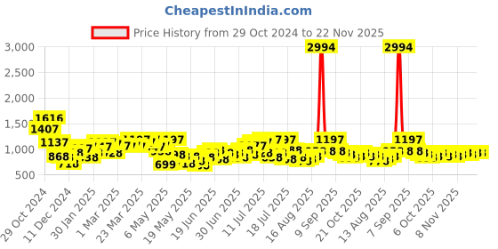 myntra.com StyleCast X SERA Checked Coat & Pleated Skirt Co-Ord-Set stylecast x sera Price History Graph from 29 Oct 2024 to 22 Nov 2025
