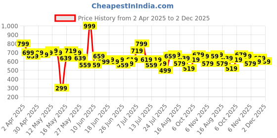 myntra.com StyleCast X SERA Checked Fit & Flare Mini Dress stylecast x sera Price History Graph from 2 Apr 2025 to 2 Dec 2025