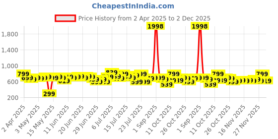 myntra.com StyleCast X SERA Checked Fit & Flare Mini Dress stylecast x sera Price History Graph from 2 Apr 2025 to 2 Dec 2025