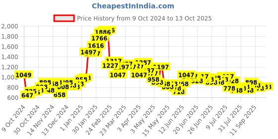 myntra.com StyleCast X SERA Checked Pure Cotton Coat With Skirts Co-Ords stylecast x sera Price History Graph from 9 Oct 2024 to 13 Oct 2025