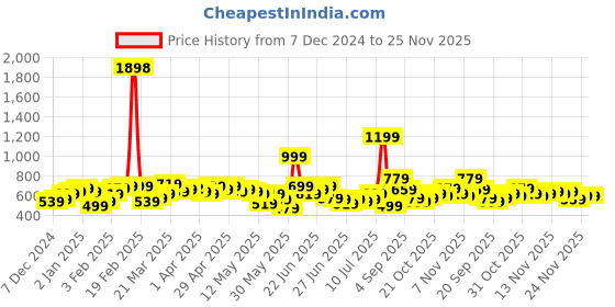 myntra.com StyleCast X SERA Chiffon Wrap Crop Top stylecast x sera Price History Graph from 7 Dec 2024 to 25 Nov 2025