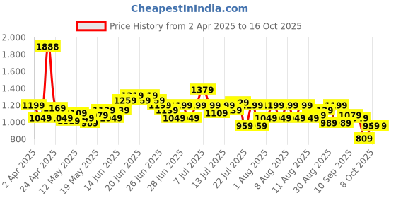 myntra.com StyleCast X SERA Colourblocked Print Fit & Flare Midi Dress stylecast x sera Price History Graph from 2 Apr 2025 to 16 Oct 2025