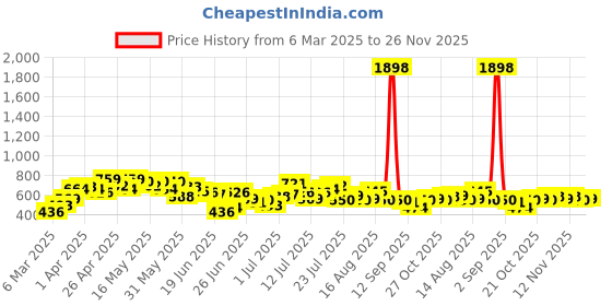 myntra.com StyleCast X SERA Cowl Neck Styled Back Crop Top stylecast x sera Price History Graph from 6 Mar 2025 to 26 Nov 2025