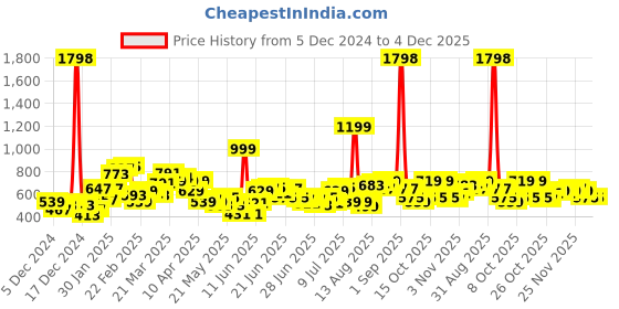 myntra.com StyleCast X SERA Cowl Neck Twisted Crop Top stylecast x sera Price History Graph from 5 Dec 2024 to 4 Dec 2025