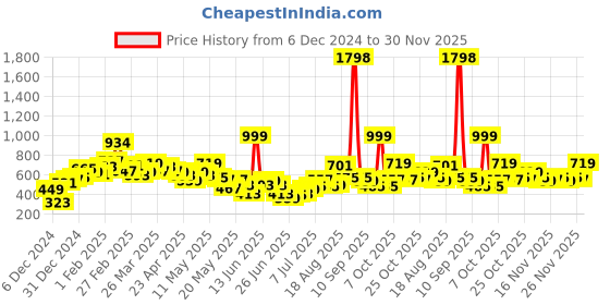 myntra.com StyleCast X SERA Cowl Neck Twisted Crop Top stylecast x sera Price History Graph from 6 Dec 2024 to 30 Nov 2025
