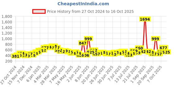 myntra.com StyleCast X SERA Crop Top stylecast x sera Price History Graph from 27 Oct 2024 to 16 Oct 2025