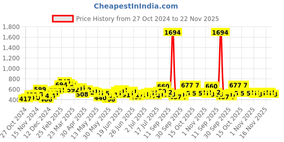 myntra.com StyleCast X SERA Crop Top stylecast x sera Price History Graph from 27 Oct 2024 to 22 Nov 2025