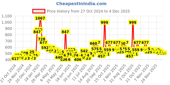 myntra.com StyleCast X SERA Crop Top stylecast x sera Price History Graph from 27 Oct 2024 to 4 Dec 2025