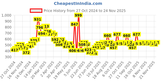 myntra.com StyleCast X SERA Crop Top stylecast x sera Price History Graph from 27 Oct 2024 to 24 Nov 2025