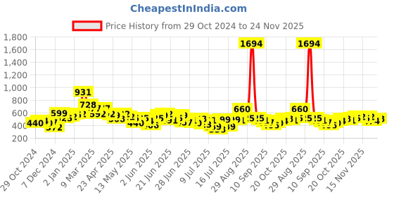 myntra.com StyleCast X SERA Crop Top stylecast x sera Price History Graph from 29 Oct 2024 to 24 Nov 2025