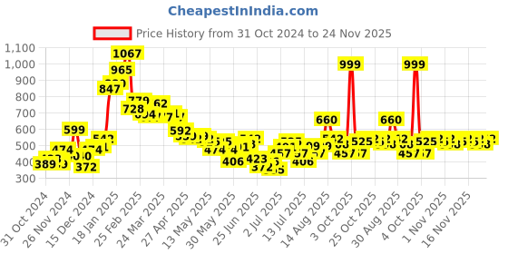 myntra.com StyleCast X SERA Crop Top stylecast x sera Price History Graph from 31 Oct 2024 to 23 Nov 2025