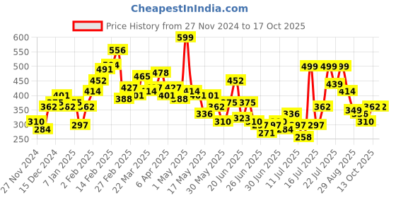 myntra.com StyleCast X SERA Crop Top stylecast x sera Price History Graph from 27 Nov 2024 to 17 Oct 2025