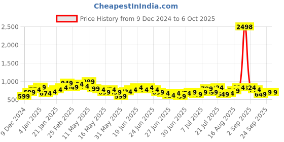 myntra.com StyleCast X SERA Crop Top stylecast x sera Price History Graph from 9 Dec 2024 to 4 Oct 2025