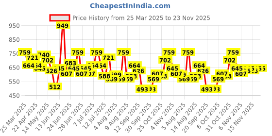 myntra.com StyleCast X SERA Crop Top stylecast x sera Price History Graph from 25 Mar 2025 to 23 Nov 2025