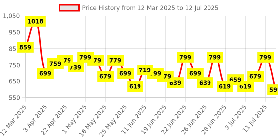 myntra.com StyleCast X SERA Embellished Net Crop Top stylecast x sera Price History Graph from 12 Mar 2025 to 12 Jul 2025