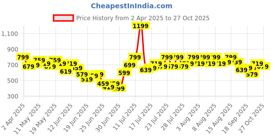 myntra.com StyleCast X SERA Embellished Net Crop Top stylecast x sera Price History Graph from 2 Apr 2025 to 27 Oct 2025