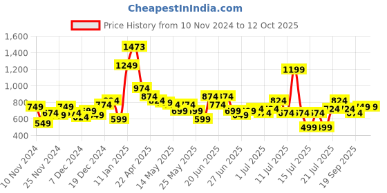 myntra.com StyleCast X SERA Embellished Velvet Crop Top stylecast x sera Price History Graph from 10 Nov 2024 to 4 Oct 2025