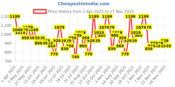 myntra.com StyleCast X SERA Ethnic Motifs Print Fit & Flare Maxi Dress stylecast x sera Price History Graph from 2 Apr 2025 to 27 Nov 2025