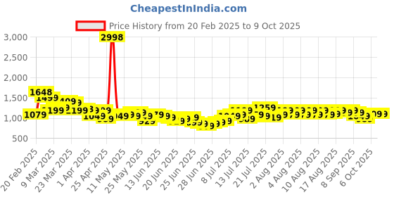 myntra.com StyleCast X SERA Fit & Flare Maxi Dress stylecast x sera Price History Graph from 20 Feb 2025 to 4 Oct 2025