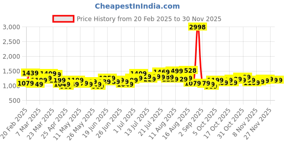 myntra.com StyleCast X SERA Fit & Flare Maxi Dress stylecast x sera Price History Graph from 20 Feb 2025 to 29 Nov 2025