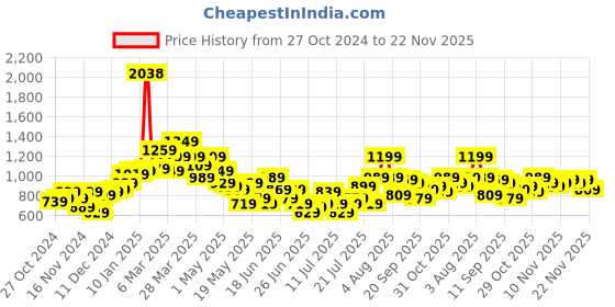 myntra.com StyleCast X SERA Fit & Flare Midi Dress stylecast x sera Price History Graph from 27 Oct 2024 to 22 Nov 2025