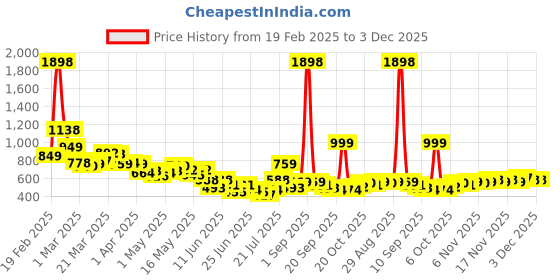 myntra.com StyleCast X SERA Flared Mini Party Skirt stylecast x sera Price History Graph from 19 Feb 2025 to 2 Dec 2025