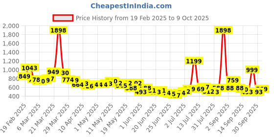 myntra.com StyleCast X SERA Flared Mini Skirt stylecast x sera Price History Graph from 19 Feb 2025 to 9 Oct 2025