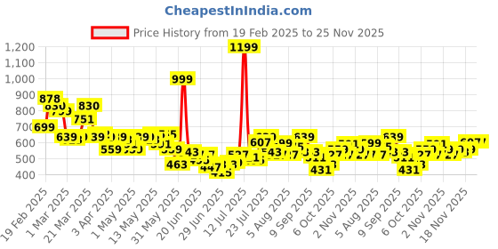myntra.com StyleCast X SERA Flared Scuba Mini Skirt stylecast x sera Price History Graph from 19 Feb 2025 to 25 Nov 2025