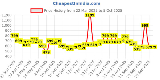 myntra.com StyleCast X SERA Floral Print Bohemian Wrap Crop Top stylecast x sera Price History Graph from 22 Mar 2025 to 4 Oct 2025