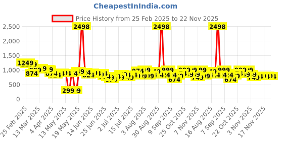 myntra.com StyleCast X SERA Floral Print Crepe Fit & Flare Maxi Dress stylecast x sera Price History Graph from 25 Feb 2025 to 22 Nov 2025