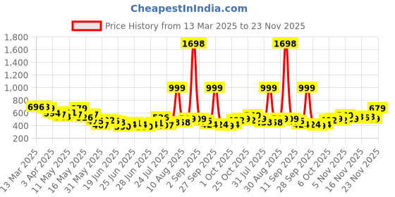 myntra.com StyleCast X SERA Floral Print Mandarin Collar Bohemian Top stylecast x sera Price History Graph from 13 Mar 2025 to 23 Nov 2025