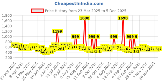 myntra.com StyleCast X SERA Floral Print Sweetheart Neck Puff Sleeve Bohemian Chiffon Crop Top stylecast x sera Price History Graph from 23 Mar 2025 to 5 Dec 2025