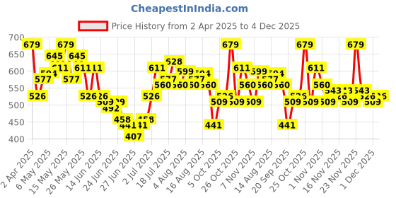 myntra.com StyleCast X SERA Floral Print Top stylecast x sera Price History Graph from 2 Apr 2025 to 4 Dec 2025